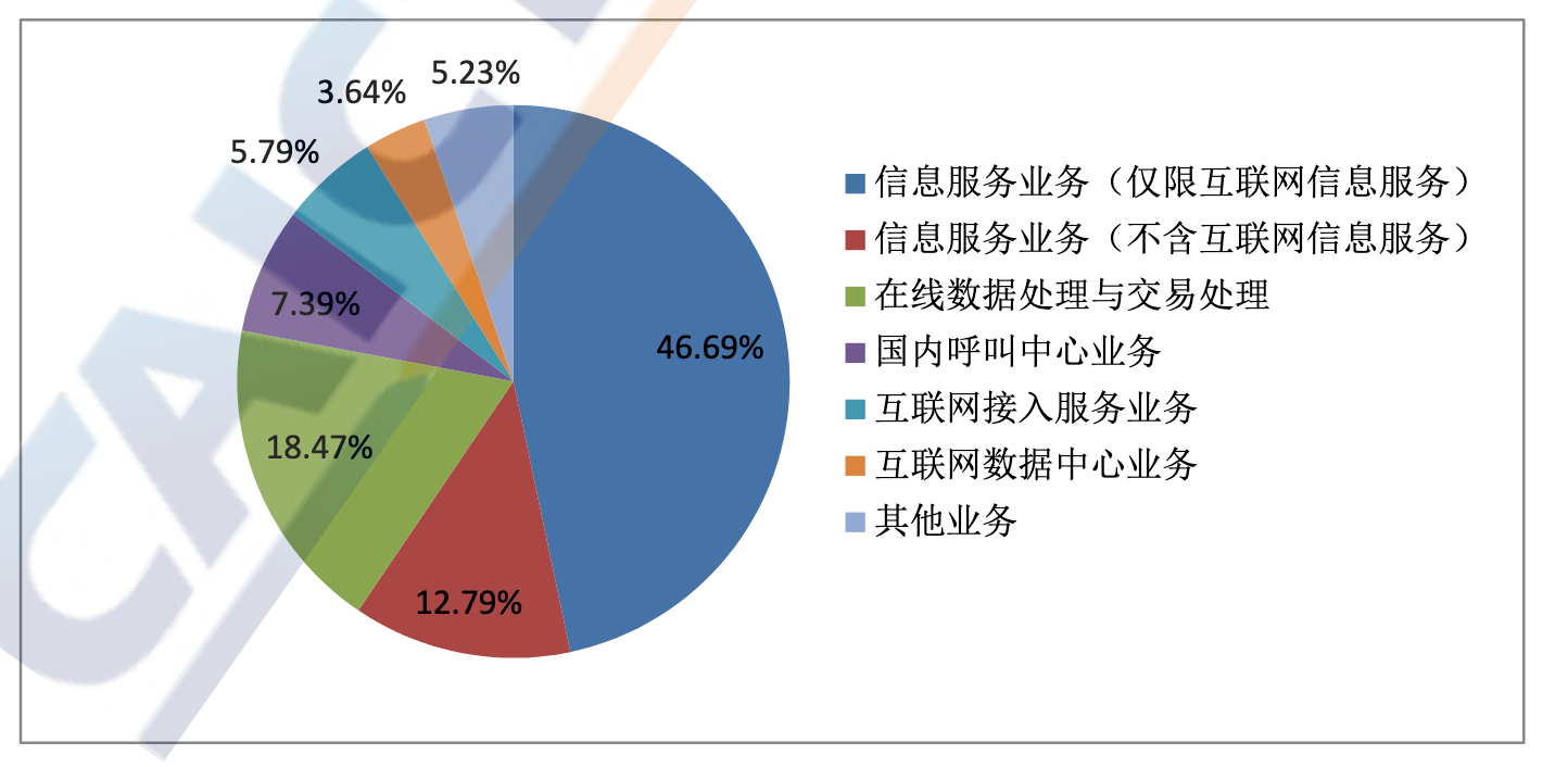 国内增值电信业务许可情况分析报告