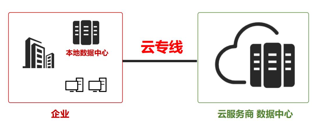 企业使用云专线能节省哪些成本？