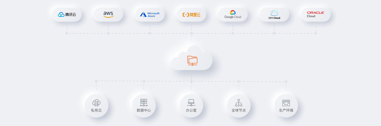 使用国内云专线对业务有哪些提升？