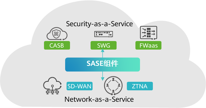 为什么企业要部署SASE服务? 为什么企业要部署SASE服务?