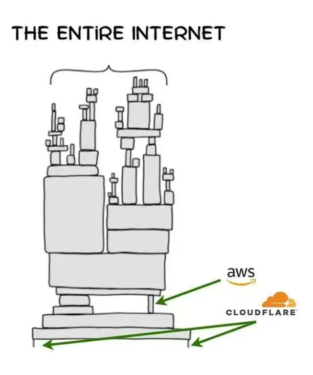Cloudflare宕机,全球互联网“瘫痪”3小时！