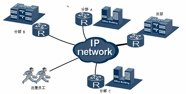企业在多分支访问总部系统时需注意什么？