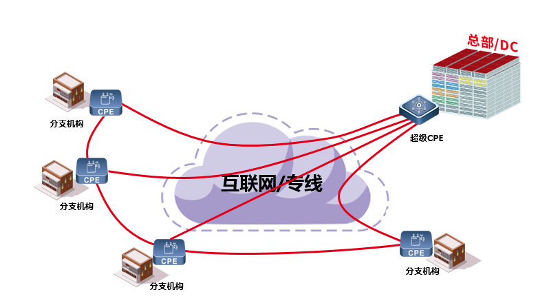 从天津到上海之间想实现内网互通，有哪些方法？