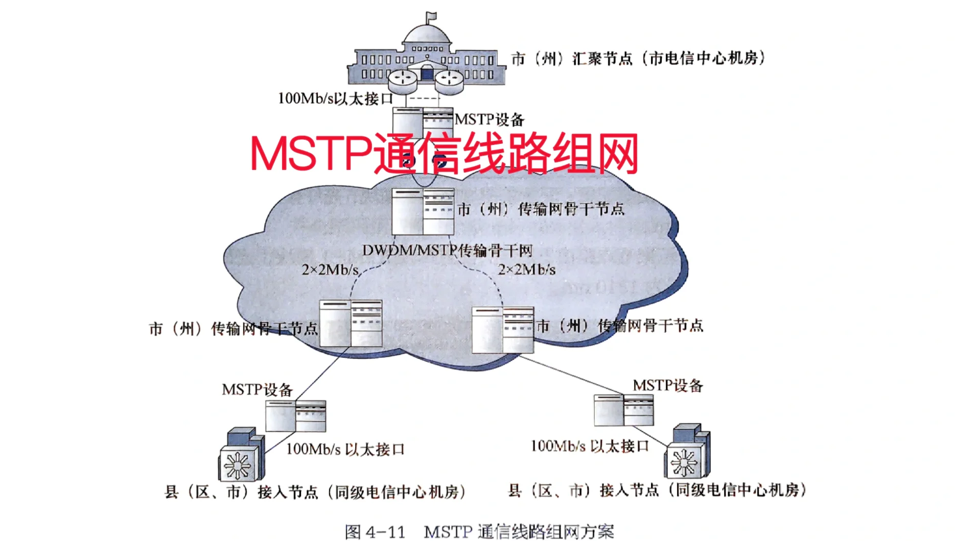 MSTP在视频监控系统是如何应用的？