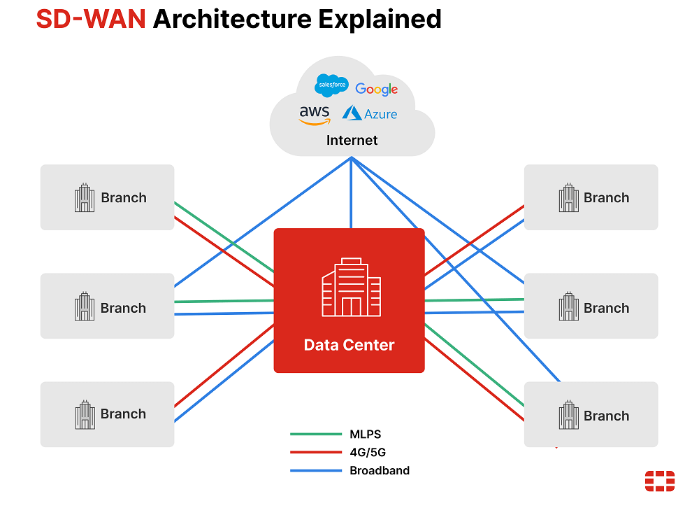 有SDWAN就不需要拉运营商专线了? 有SDWAN就不需要拉运营商专线了?