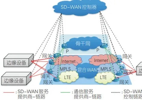 什么是SDN?什么是SD-WAN? 什么是SDN?什么是SD-WAN?