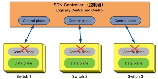 什么是SDN?什么是SD-WAN? 什么是SDN?什么是SD-WAN?