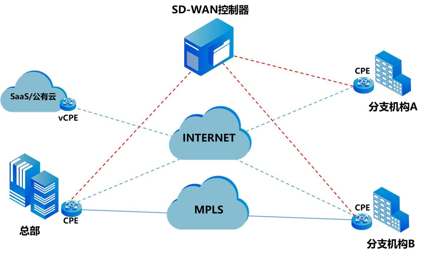 SDWAN的部署方式是什么样的？