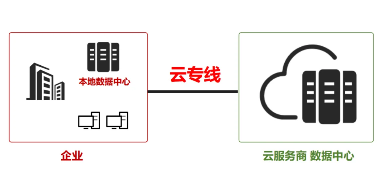 云专线是如何保障数据安全？