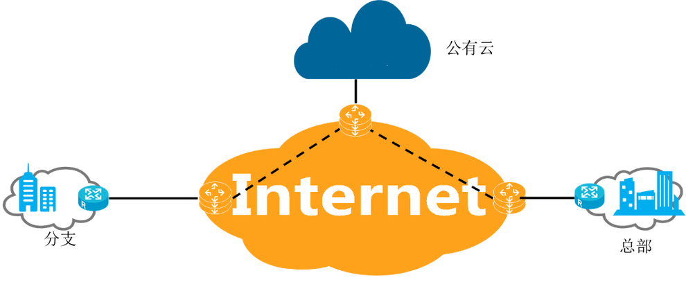 影响SD-WAN部署效果的因素有哪些？