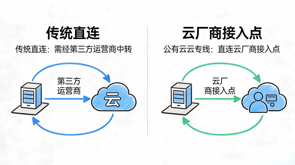 云专线如何应对DDoS等网络攻击? 云专线如何应对DDoS等网络攻击?