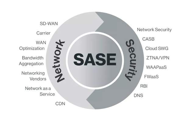SASE如何是如何集成SD-WAN的？
