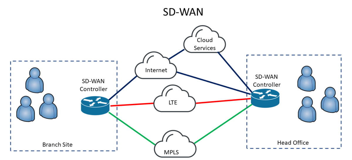 SDWAN分支互联与互联网出口场景 SDWAN分支互联与互联网出口场景