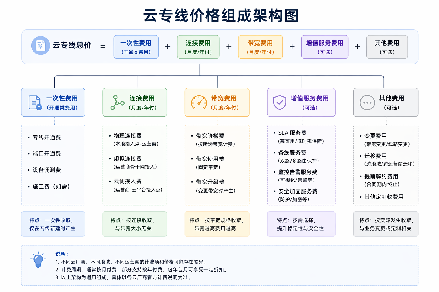 云专线的成本结构包括哪些部分？