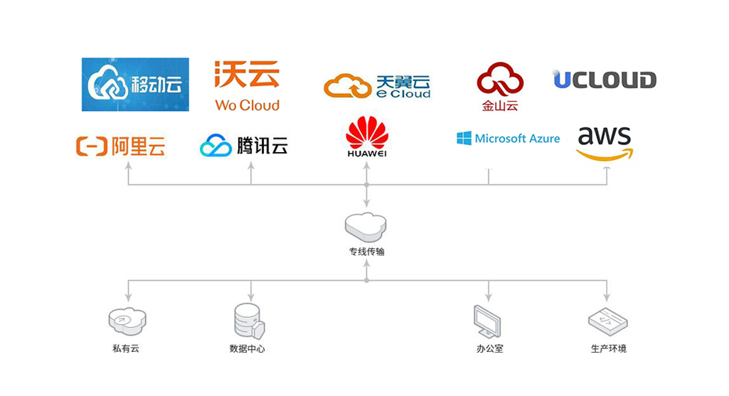 如何拉一条从北京腾讯云到深圳阿里云专线？