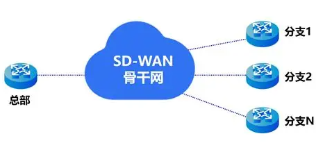 SDWAN如何实现从上海到哈尔滨分支内网互通? SDWAN如何实现从上海到哈尔滨分支内网互通?