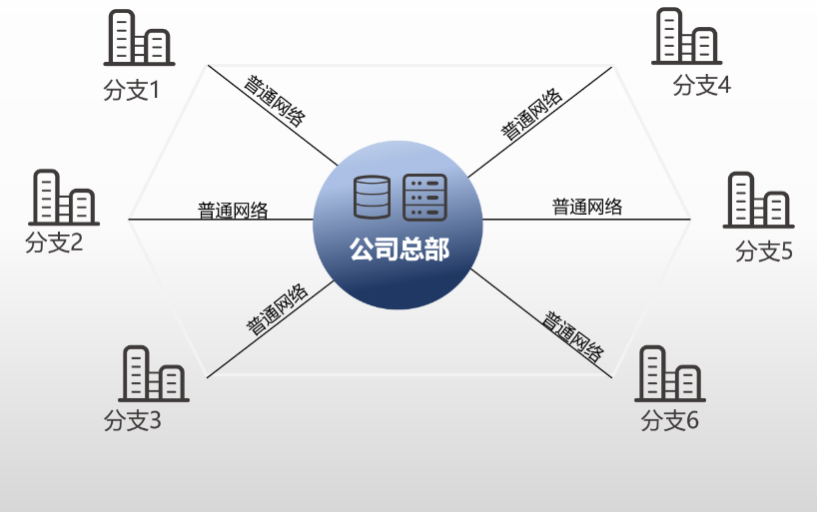 不同规模企业的组网需求有何差异？