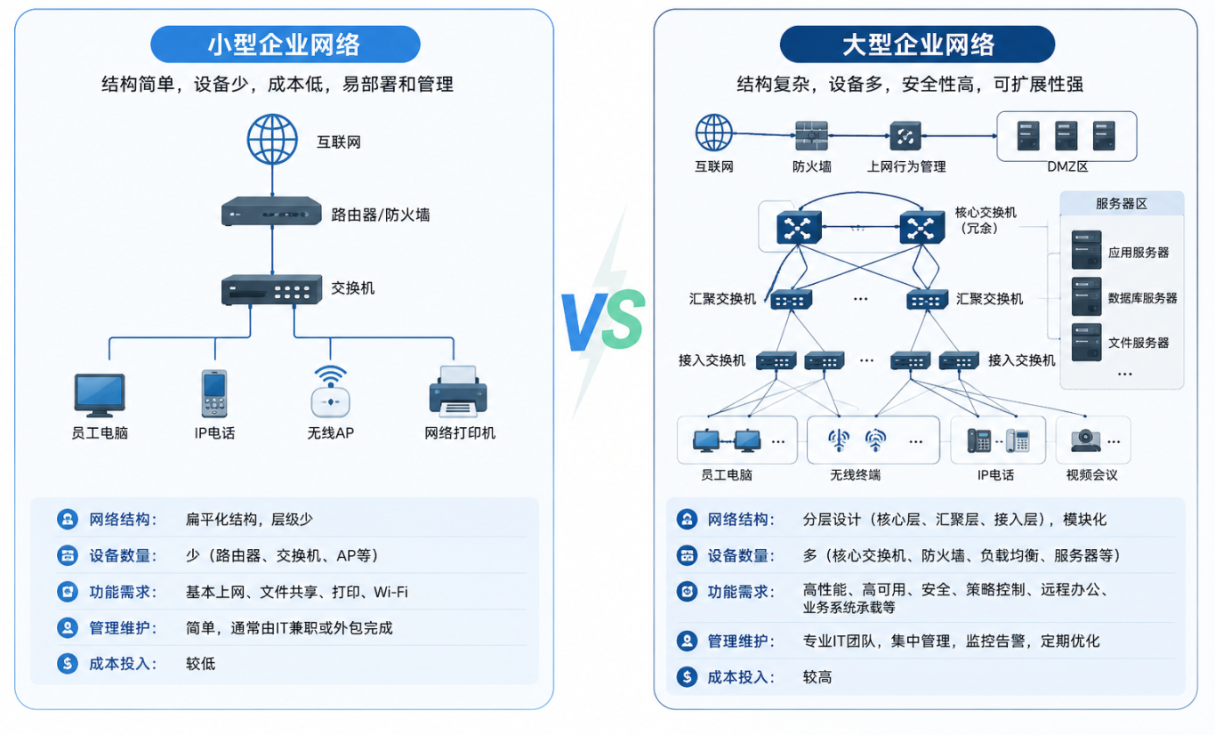 小型企业和大型企业网络组网有什么差别?