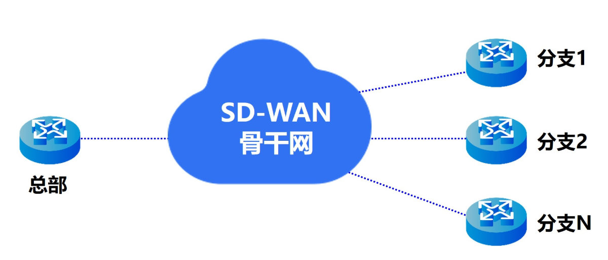 SDWAN如何搭建企业组网网络?