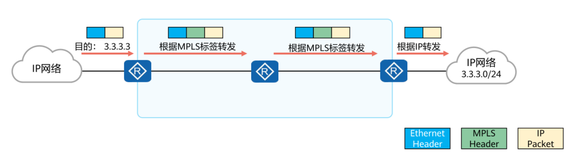 MPLS网络中的标签交换机制如何工作? MPLS网络中的标签交换机制如何工作?