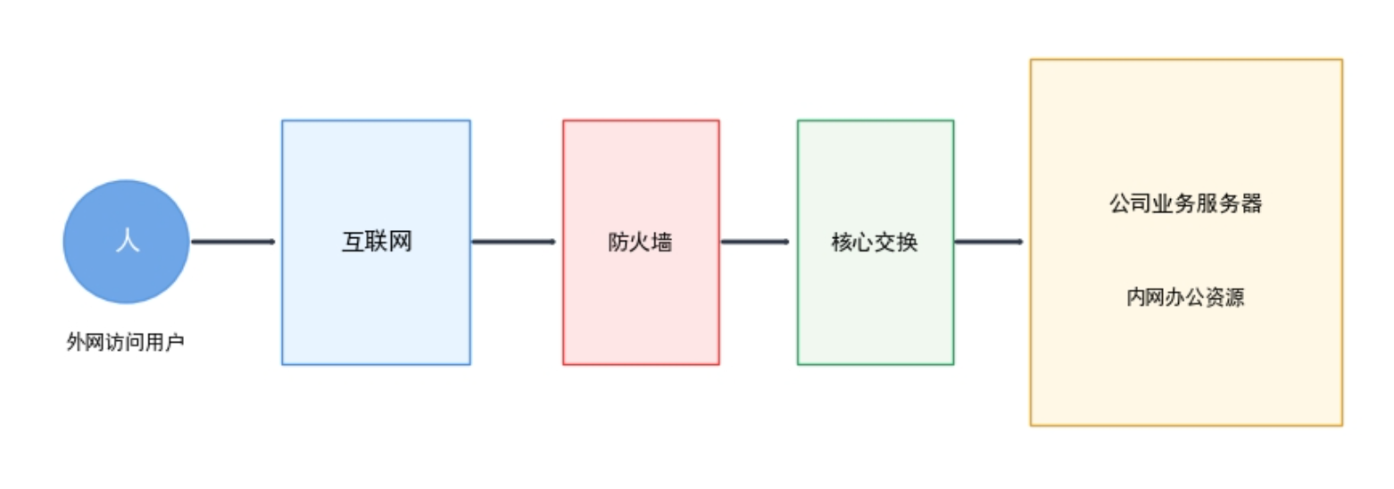 员工远程办公带来的安全风险如何管控？