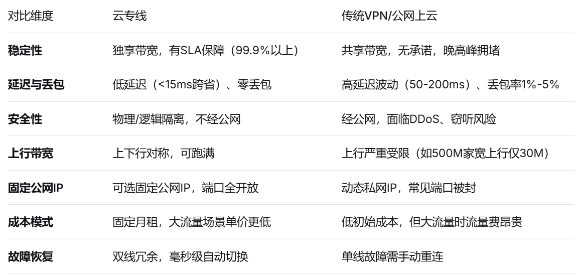 云专线有什么功能?对比传统的上云方式有什么优势? 云专线有什么功能?对比传统的上云方式有什么优势?