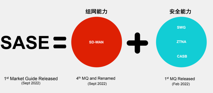 SDWAN最终会演变成SASE吗？