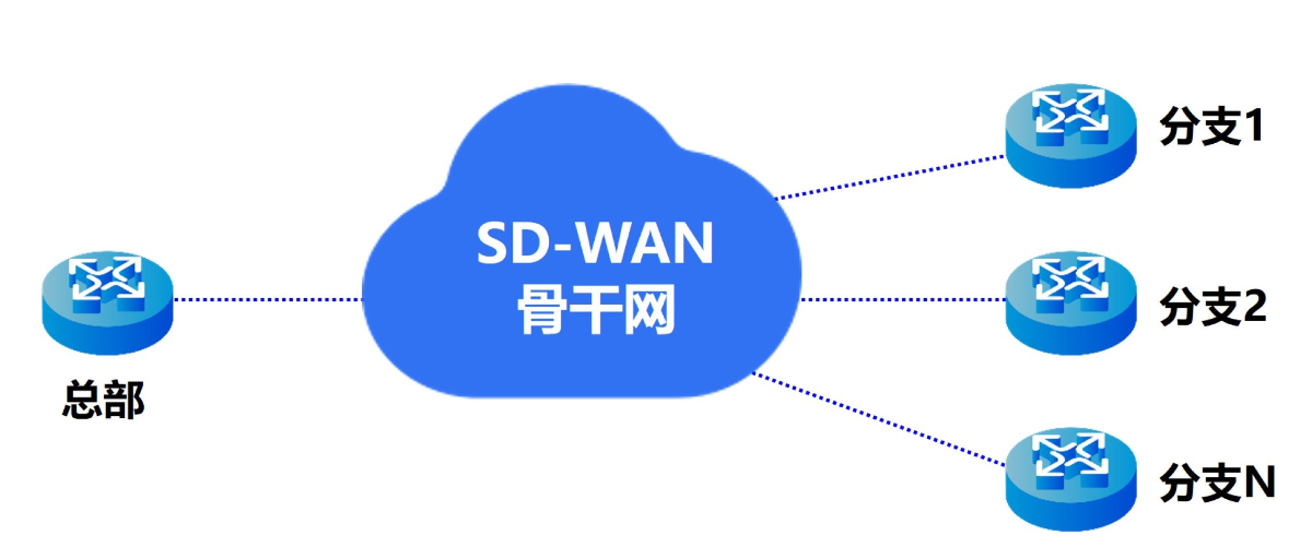 如何监控和管理SD-WAN的网络性能? 如何监控和管理SD-WAN的网络性能?
