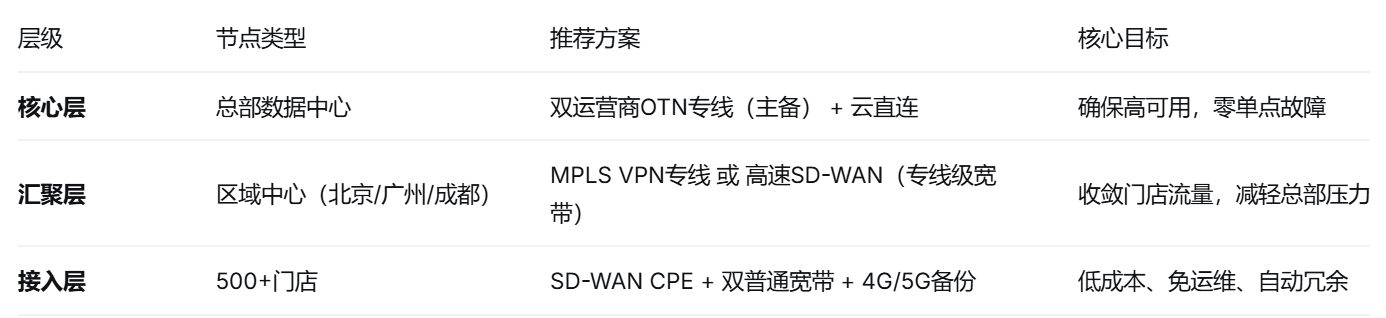 国内大型连锁企业组网有什么好的解决方案?
