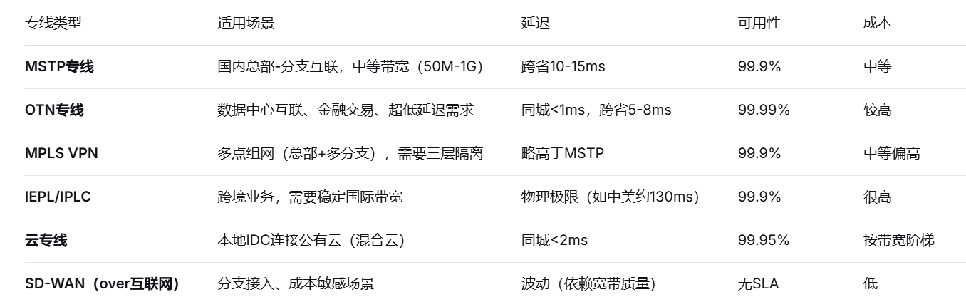 如何选择合适的网络专线方案以满足企业需求？