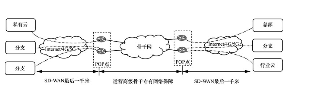 SD-WAN组网中的POP点,是用来干什么的? SD-WAN组网中的POP点,是用来干什么的?