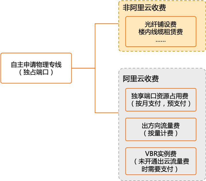 企业购买云专线时，为什么除了端口费，还要支付接入费？