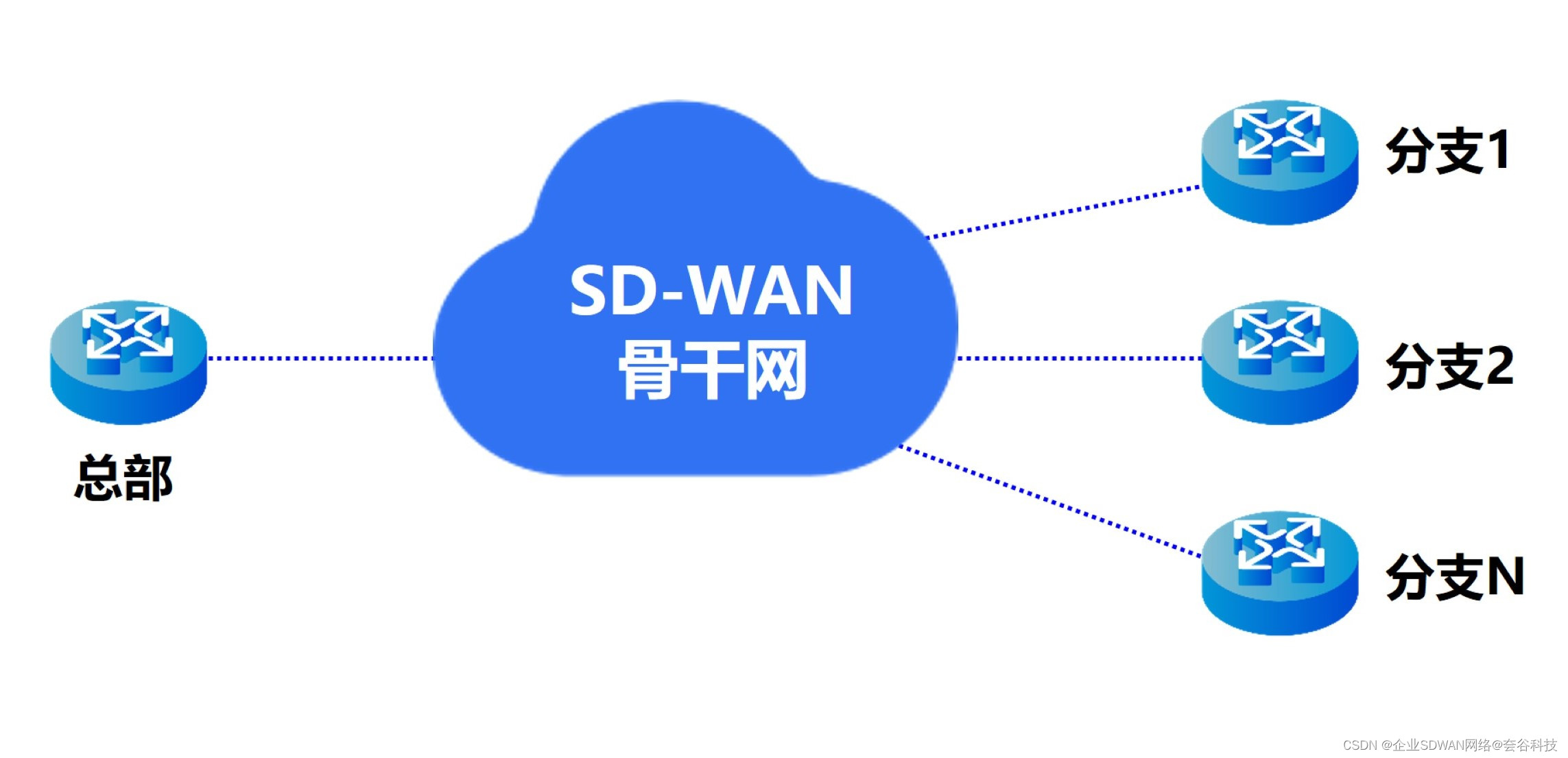 如何购买SDWAN专线接入服务商？