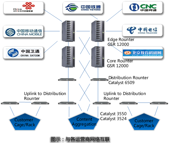 服务器托管时,为什么很多企业要求BGP多线接入? 服务器托管时,为什么很多企业要求BGP多线接入?