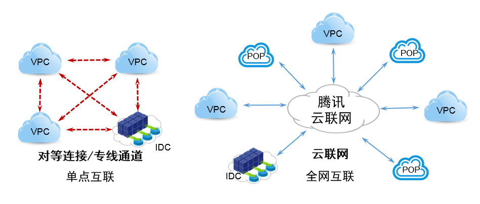 多云专线如何实现互联互通? 多云专线如何实现互联互通?