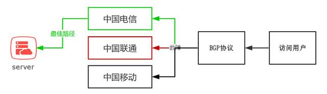 服务器托管时,为什么很多企业要求BGP多线接入? 服务器托管时,为什么很多企业要求BGP多线接入?