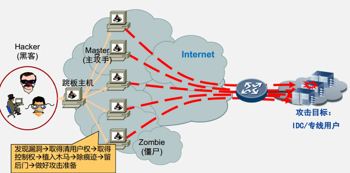 SDWAN是如何识别未授权访问行为? SDWAN是如何识别未授权访问行为?