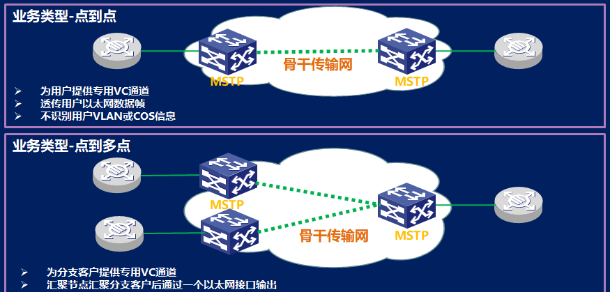 如何拉一条从北京到威海的100M网络专线？