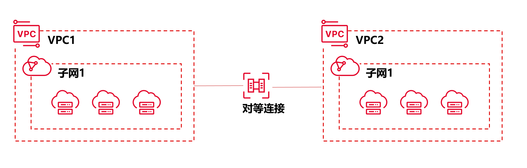 多云专线如何实现互联互通? 多云专线如何实现互联互通?