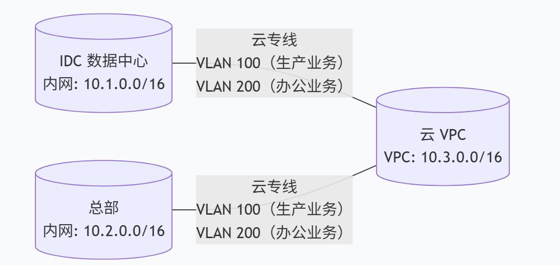 企业如何通过云专线实现IDC、总部、云平台三方互联? 企业如何通过云专线实现IDC、总部、云平台三方互联?
