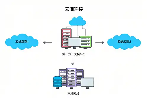 企业同时使用阿里云、腾讯云、AWS,网络应该怎么互联? 企业同时使用阿里云、腾讯云、AWS,网络应该怎么互联?