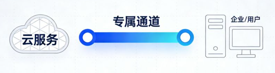 本地服务器访问云数据库很慢,云专线能解决吗? 本地服务器访问云数据库很慢,云专线能解决吗?