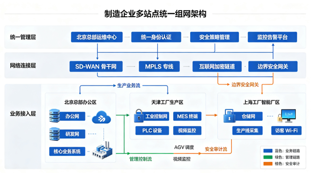 一家制造企业如何把北京总部、天津工厂、上海工厂统一组网? 一家制造企业如何把北京总部、天津工厂、上海工厂统一组网?