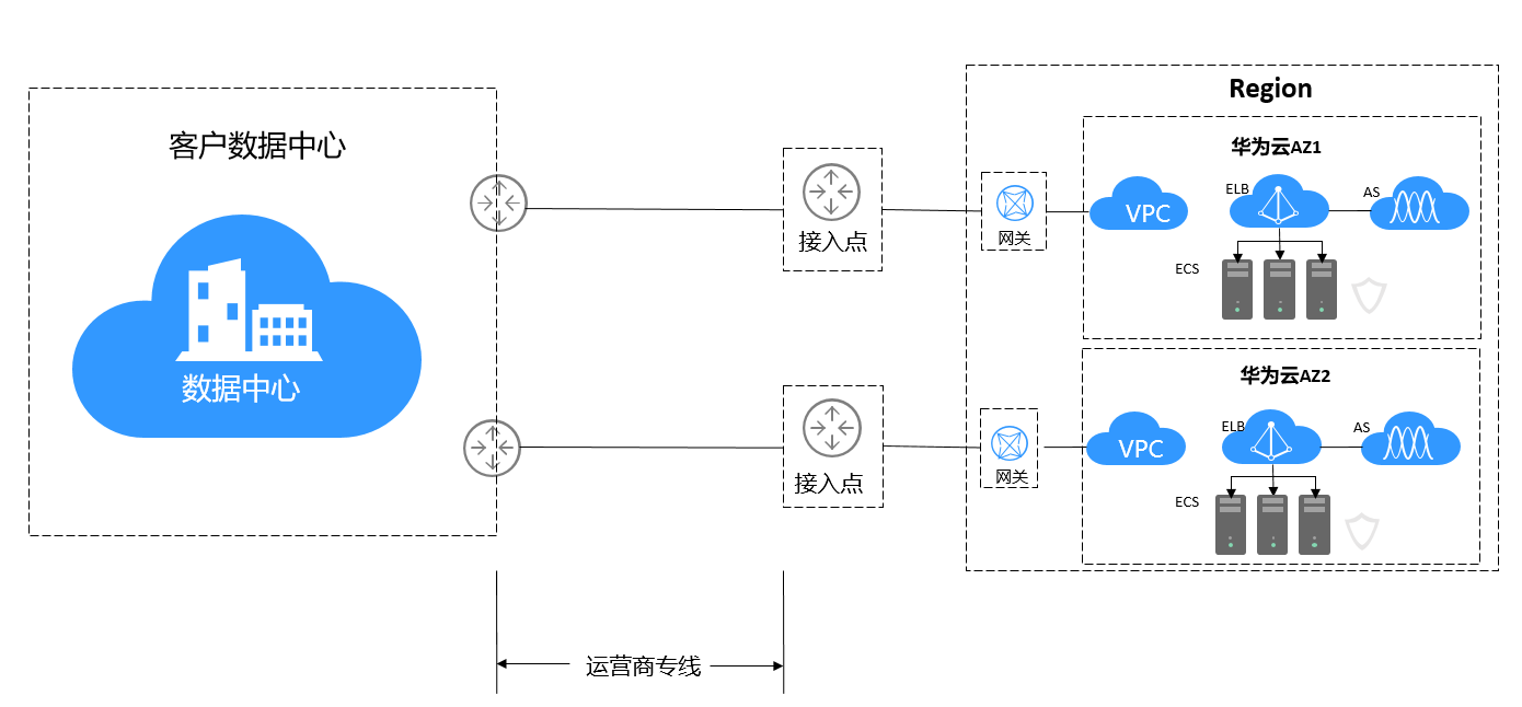 企业如何用云专线连接北京到上海的数据中心? 企业如何用云专线连接北京到上海的数据中心?