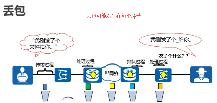 为什么跨省访问服务器会出现延迟和丢包? 为什么跨省访问服务器会出现延迟和丢包?