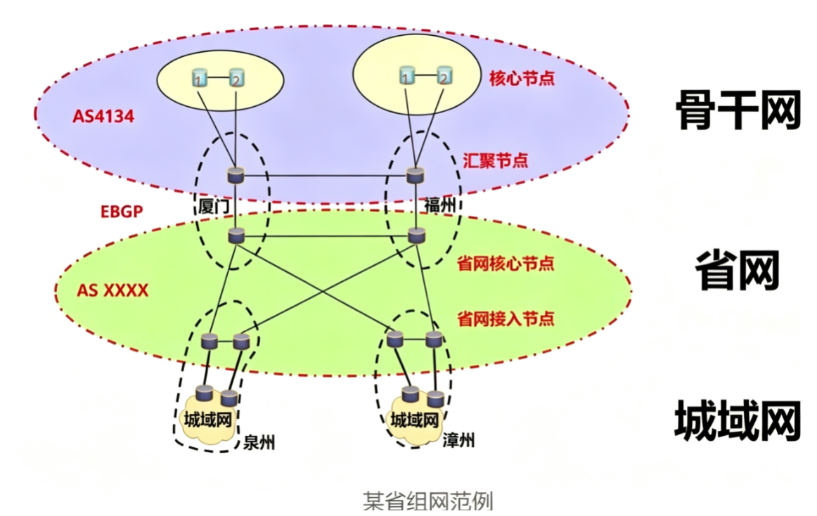 运营商的骨干网到底是什么?企业专线如何接入? 运营商的骨干网到底是什么?企业专线如何接入?