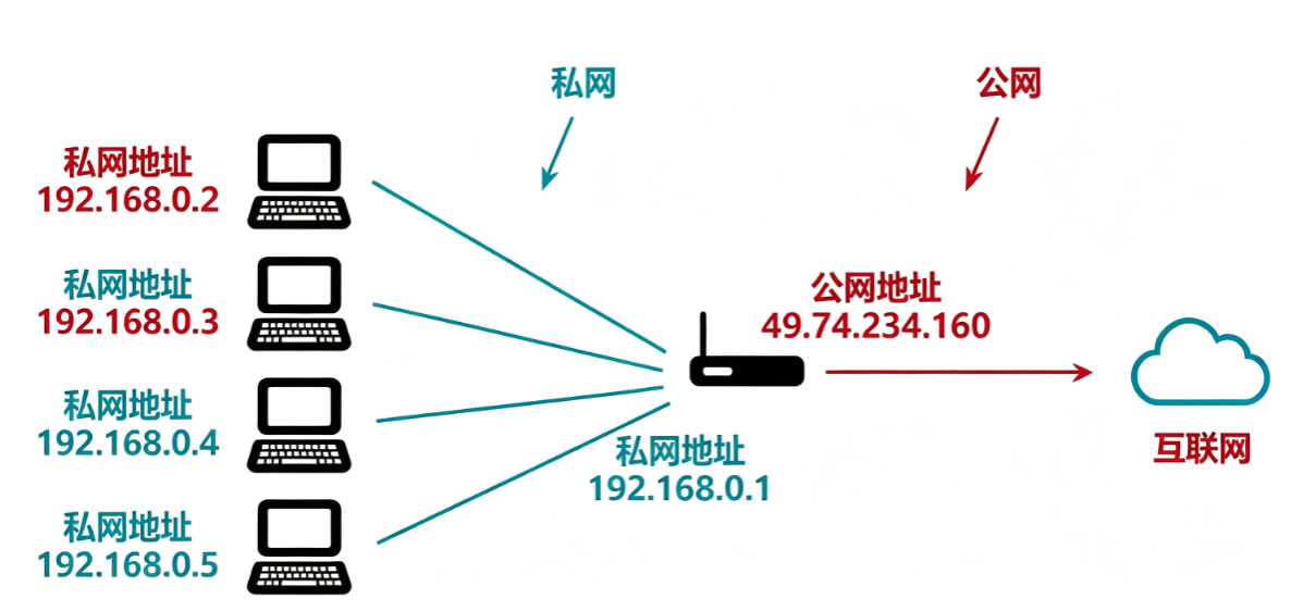 服务器托管到IDC后,公网IP应该怎么规划? 服务器托管到IDC后,公网IP应该怎么规划?
