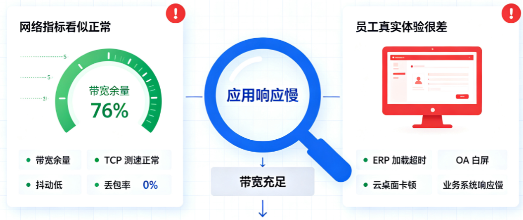 为什么公司网络带宽没跑满，访问系统还是很慢？