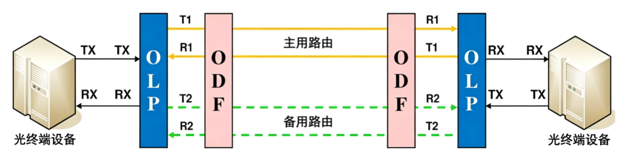 企业有电信、联通两条宽带,如何用SD-WAN实现自动切换? 企业有电信、联通两条宽带,如何用SD-WAN实现自动切换?