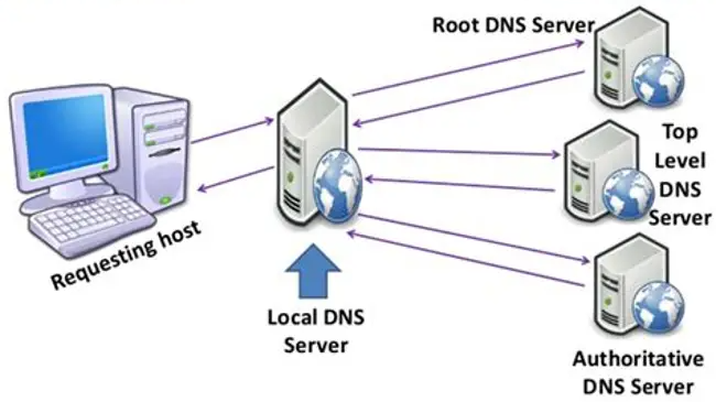 DNS出问题,为什么会导致很多网站打不开? DNS出问题,为什么会导致很多网站打不开?